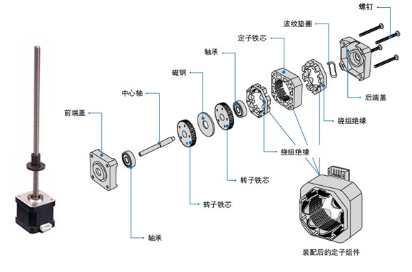 外部驱动式直线丝杆步进电机的基本结构和工作原理